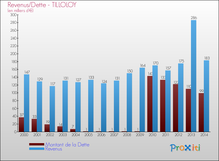 Evolution comparée de la dette et des revenus pour la commune de TILLOLOY de 2000 à 2014 Comparaison de la dette et des revenus pour TILLOLOY de 2000 à 2014