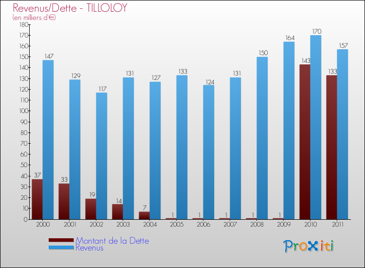 Evolution comparée de la dette et des revenus pour la commune de TILLOLOY de 2000 à 2011 Comparaison de la dette et des revenus pour TILLOLOY de 2000 à 2011