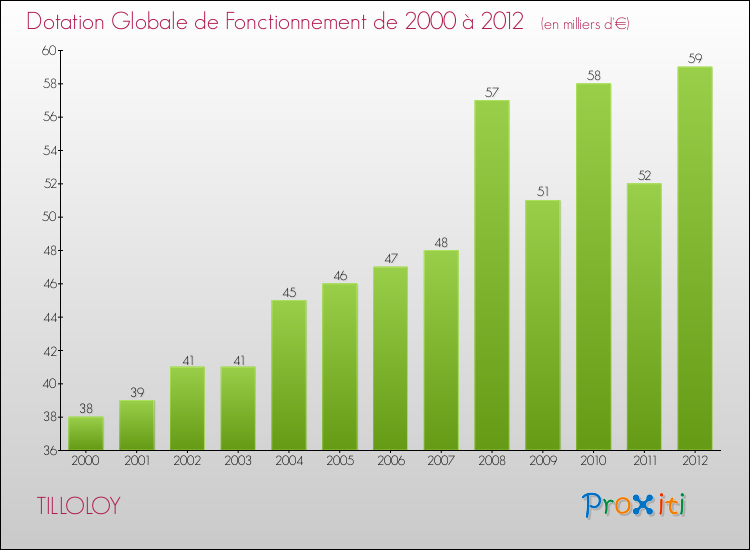 Evolution du montant de la Dotation Globale de Fonctionnement pour la commune de TILLOLOY de 2000 à 2012 Evolution du montant de la Dotation Globale de Fonctionnement pour TILLOLOY de 2000 à 2012