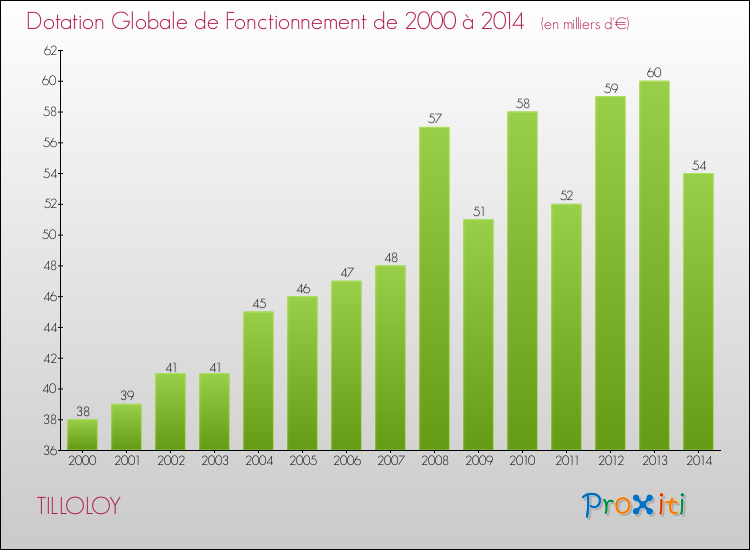 Evolution du montant de la Dotation Globale de Fonctionnement pour la commune de TILLOLOY de 2000 à 2014 Evolution du montant de la Dotation Globale de Fonctionnement pour TILLOLOY de 2000 à 2014