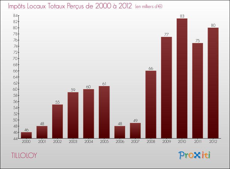 Evolution des Impôts Locaux pour la commune de TILLOLOY de 2000 à 2012 Evolution des Impôts Locaux pour TILLOLOY de 2000 à 2012
