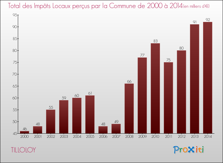 Evolution des Impôts Locaux pour la commune de TILLOLOY de 2000 à 2014 Evolution des Impôts Locaux pour TILLOLOY de 2000 à 2014