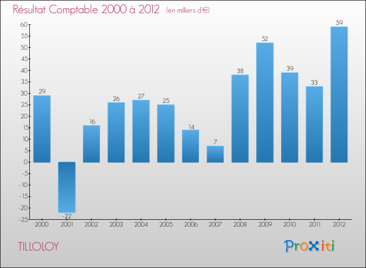 Evolution du résultat comptable pour la commune de TILLOLOY de 2000 à 2012 Evolution du résultat comptable pour TILLOLOY de 2000 à 2012