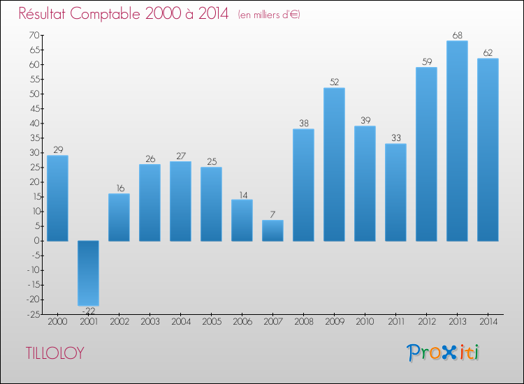 Evolution du résultat comptable pour la commune de TILLOLOY de 2000 à 2014 Evolution du résultat comptable pour TILLOLOY de 2000 à 2014