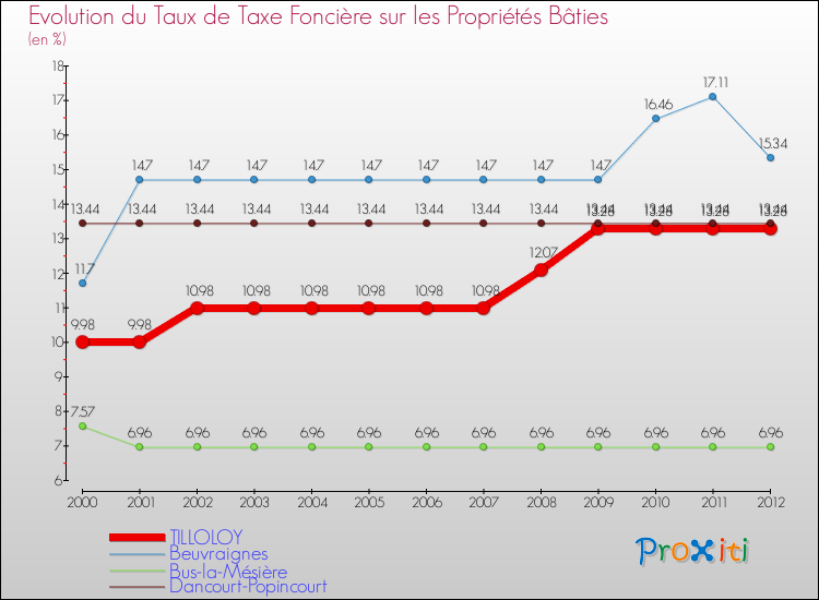 Evolution du taux de la taxe foncière sur le bati pour TILLOLOY et les communes proches de 2000 à 2012 Comparaison des taux de taxe foncière sur le bati pour TILLOLOY et les communes voisines de 2000 à 2012