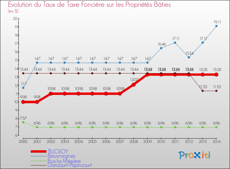 Evolution du taux de la taxe foncière sur le bati pour TILLOLOY et les communes proches de 2000 à 2014 Comparaison des taux de taxe foncière sur le bati pour TILLOLOY et les communes voisines de 2000 à 2014