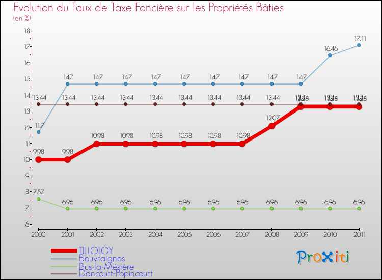 Evolution du taux de la taxe foncière sur le bati pour TILLOLOY et les communes proches Comparaison des taux de taxe foncière sur le bati pour TILLOLOY et les communes voisines