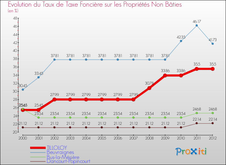 Evolution du taux de la taxe foncière sur les immeubles et terrains non batis pour TILLOLOY et les communes proches de 2000 à 2012 Comparaison des taux de la taxe foncière sur les immeubles et terrains non batis pour TILLOLOY et les communes voisines de 2000 à 2012
