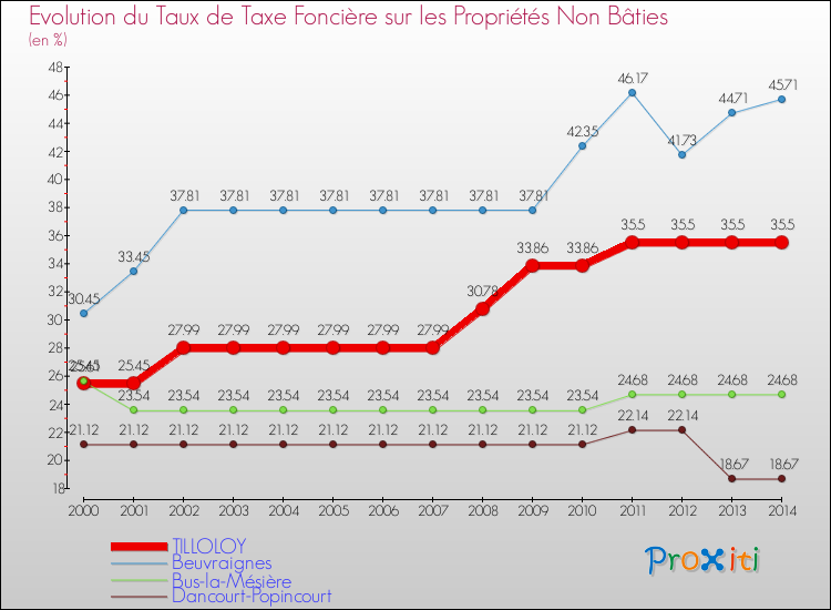 Evolution du taux de la taxe foncière sur les immeubles et terrains non batis pour TILLOLOY et les communes proches de 2000 à 2014 Comparaison des taux de la taxe foncière sur les immeubles et terrains non batis pour TILLOLOY et les communes voisines de 2000 à 2014