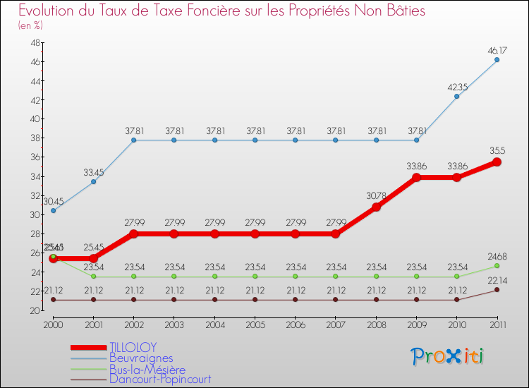 Evolution du taux de la taxe foncière sur les immeubles et terrains non batis pour TILLOLOY et les communes proches Comparaison des taux de la taxe foncière sur les immeubles et terrains non batis pour TILLOLOY et les communes voisines
