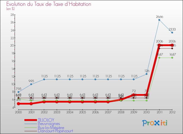 Evolution du taux de la taxe d'habitation pour TILLOLOY et les communes proches Comparaison des taux de la taxe d'habitation pour TILLOLOY et les communes voisines