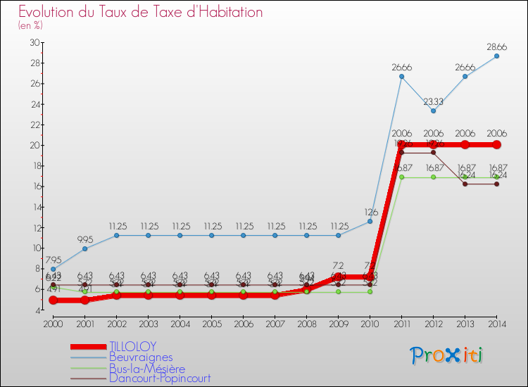 Evolution du taux de la taxe d'habitation pour TILLOLOY et les communes proches de 2000 à 2014 Comparaison des taux de la taxe d'habitation pour TILLOLOY et les communes voisines de 2000 à 2014
