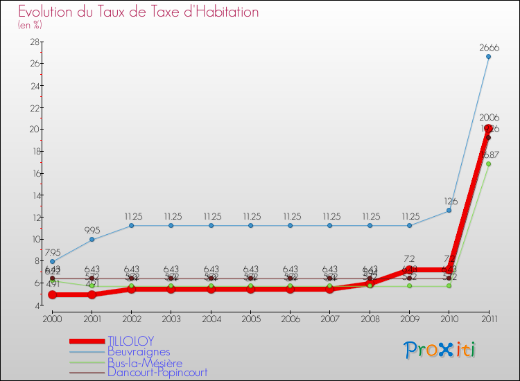 Evolution du taux de la taxe d'habitation pour TILLOLOY et les communes proches Comparaison des taux de la taxe d'habitation pour TILLOLOY et les communes voisines