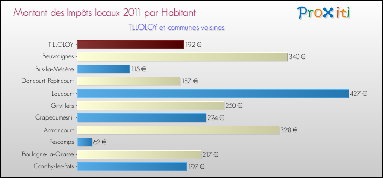 Montant des impôts locaux par Habitant pour TILLOLOY et les communes proches Comparaison des impôts locaux par habitant pour TILLOLOY et les communes voisines