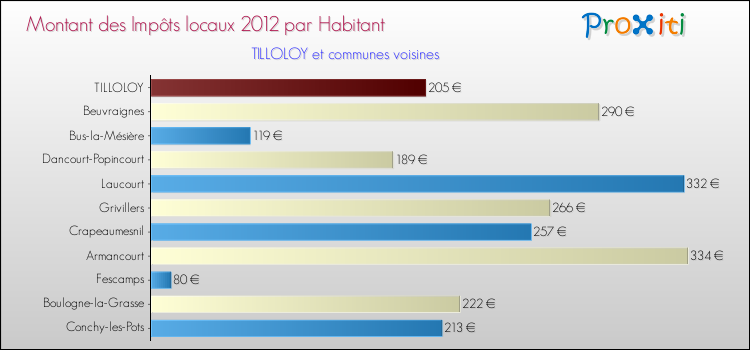 Montant des impôts locaux par Habitant pour TILLOLOY et les communes proches Comparaison des impôts locaux par habitant pour TILLOLOY et les communes voisines