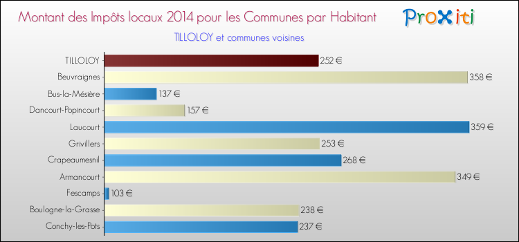 Montant des impôts locaux par Habitant pour TILLOLOY et les communes proches en 2014 Comparaison des impôts locaux par habitant pour TILLOLOY et les communes voisines en 2014