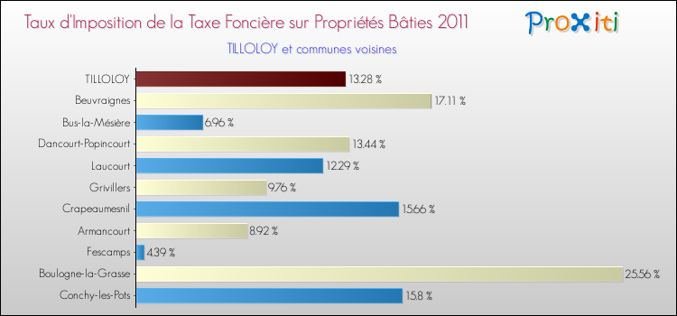 Taux d'imposition de la taxe foncière sur le bati 2011 pour TILLOLOY et les communes proches Comparaison des taux d'imposition de la taxe foncière sur le bati 2011 pour TILLOLOY et les communes voisines