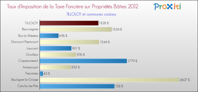 Taux d'imposition de la taxe foncière sur le bati 2012 pour TILLOLOY et les communes proches Comparaison des taux d'imposition de la taxe foncière sur le bati 2012 pour TILLOLOY et les communes voisines