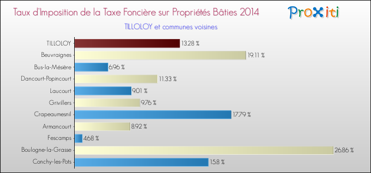 Taux d'imposition de la taxe foncière sur le bati 2014 pour TILLOLOY et les communes proches Comparaison des taux d'imposition de la taxe foncière sur le bati 2014 pour TILLOLOY et les communes voisines