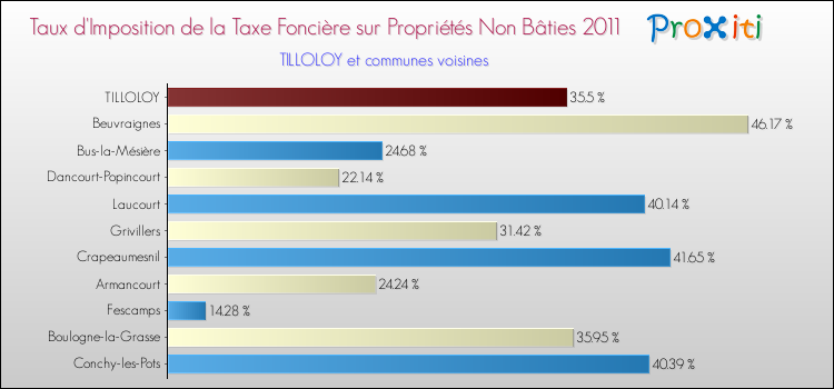 Taux d'imposition de la taxe foncière sur les immeubles et terrains non batis 2011 pour TILLOLOY et les communes proches Comparaison des taux d'imposition de la taxe foncière sur les immeubles et terrains non batis 2011 pour TILLOLOY et les communes voisines