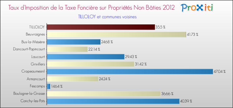Taux d'imposition de la taxe foncière sur les immeubles et terrains non batis 2012 pour TILLOLOY et les communes proches Comparaison des taux d'imposition de la taxe foncière sur les immeubles et terrains non batis 2012 pour TILLOLOY et les communes voisines