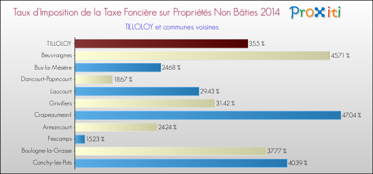 Taux d'imposition de la taxe foncière sur les immeubles et terrains non batis 2014 pour TILLOLOY et les communes proches Comparaison des taux d'imposition de la taxe foncière sur les immeubles et terrains non batis 2014 pour TILLOLOY et les communes voisines