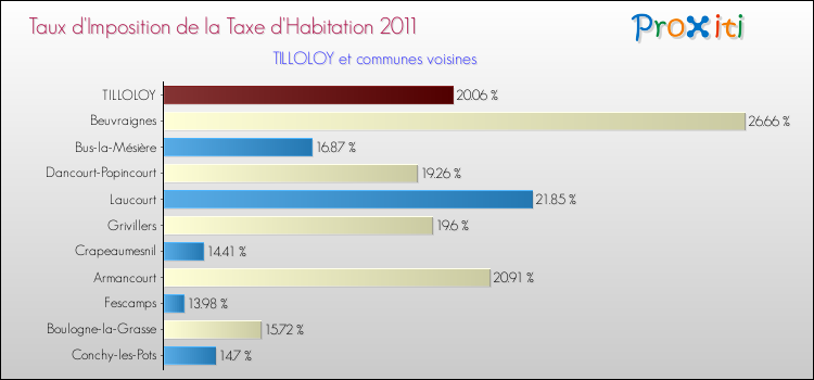 Taux d'imposition de la taxe d'habitation 2011 pour TILLOLOY et les communes proches Comparaison des taux d'imposition de la taxe d'habitation 2011 pour TILLOLOY et les communes voisines