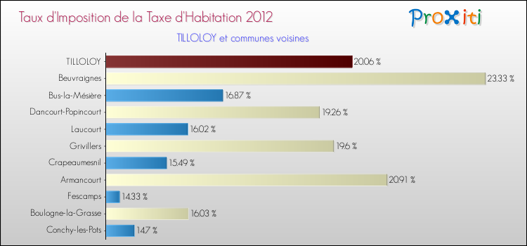 Taux d'imposition de la taxe d'habitation 2012 pour TILLOLOY et les communes proches Comparaison des taux d'imposition de la taxe d'habitation 2012 pour TILLOLOY et les communes voisines