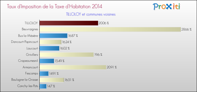 Taux d'imposition de la taxe d'habitation 2014 pour TILLOLOY et les communes proches Comparaison des taux d'imposition de la taxe d'habitation 2014 pour TILLOLOY et les communes voisines