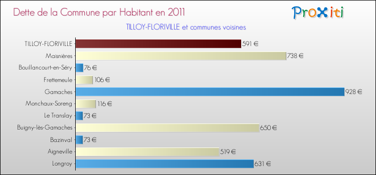 Dette par habitant de la commune en 2011 pour TILLOY-FLORIVILLE et les communes proches Comparaison de la dette par habitant de la commune en 2011 pour TILLOY-FLORIVILLE et les communes voisines