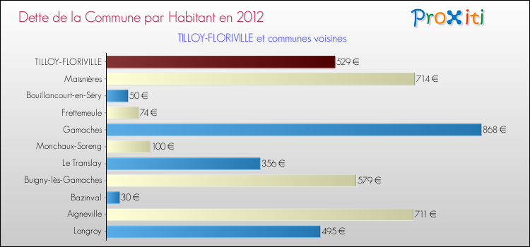 Dette par habitant de la commune en 2012 pour TILLOY-FLORIVILLE et les communes proches Comparaison de la dette par habitant de la commune en 2012 pour TILLOY-FLORIVILLE et les communes voisines