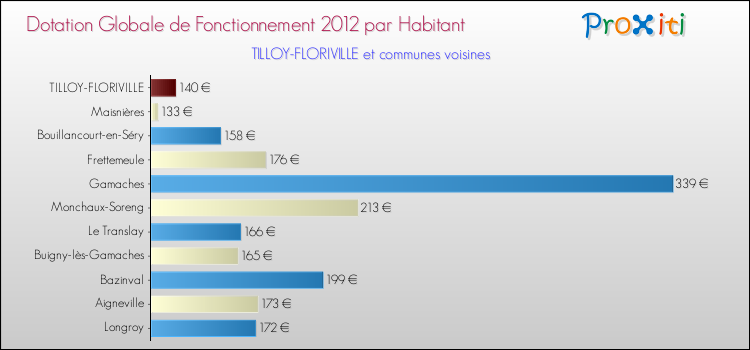 Montant des dotations globales de fonctionnement DGF par Habitant pour TILLOY-FLORIVILLE et les communes proches Comparaison des des dotations globales de fonctionnement DGF par habitant pour TILLOY-FLORIVILLE et les communes voisines