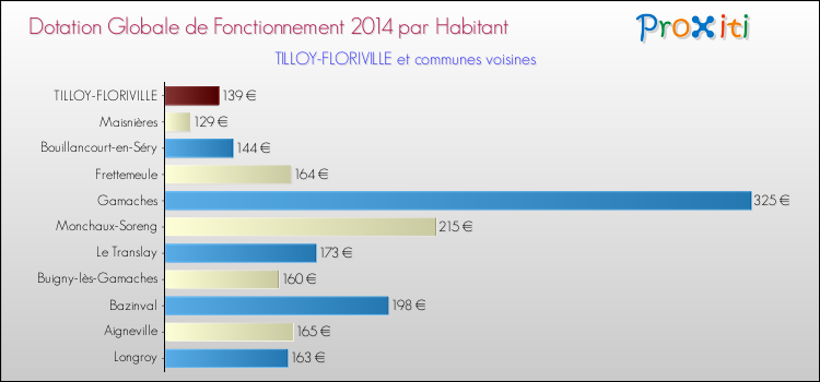 Montant des dotations globales de fonctionnement DGF par Habitant pour TILLOY-FLORIVILLE et les communes proches en 2014. Comparaison des des dotations globales de fonctionnement DGF par habitant pour TILLOY-FLORIVILLE et les communes voisines en 2014.