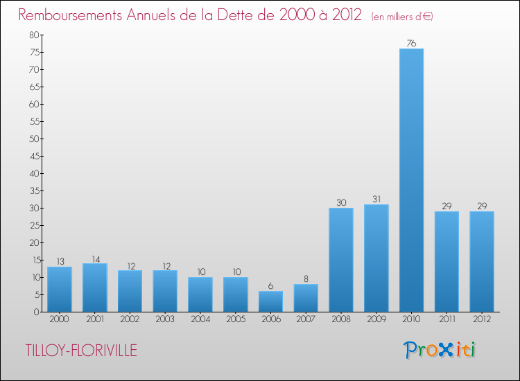 Evolution de l'annuité de la dette pour la commune de TILLOY-FLORIVILLE de 2000 à 2012 Annuités de la dette pour TILLOY-FLORIVILLE de 2000 à 2012