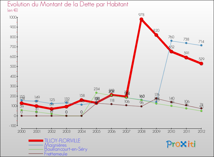 Evolution de la dette par habitant pour la commune de TILLOY-FLORIVILLE et les communes proches de 2000 à 2012 Comparaison de la dette par habitant pour TILLOY-FLORIVILLE et les communes voisines de 2000 à 2012
