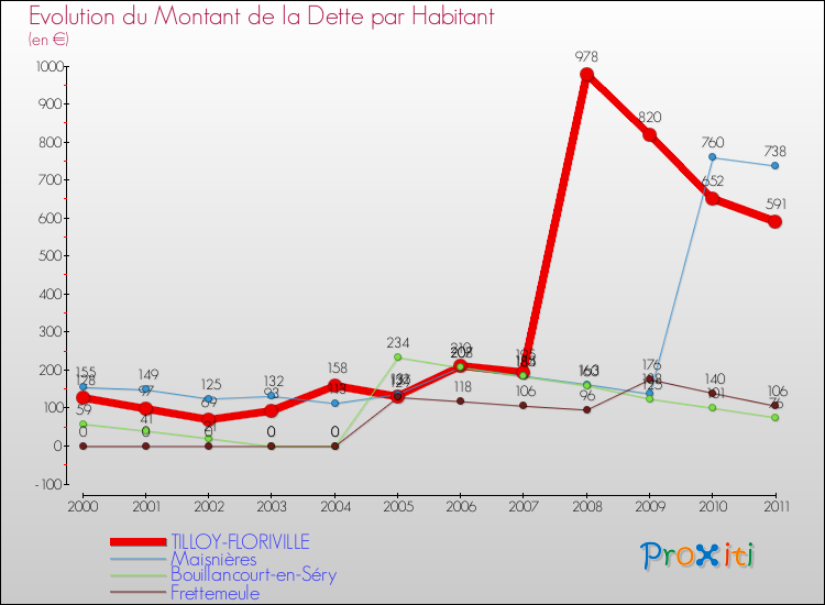 Evolution de la dette par habitant pour la commune de TILLOY-FLORIVILLE et les communes proches Comparaison de la dette par habitant pour TILLOY-FLORIVILLE et les communes voisines