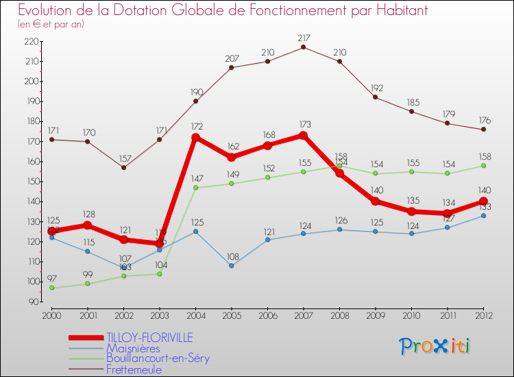 Evolution et montant de la dotation globale de fonctionnement par Habitant pour TILLOY-FLORIVILLE et les communes proches Comparaison des dotations globales de fonctionnement par habitant pour TILLOY-FLORIVILLE et les communes voisines