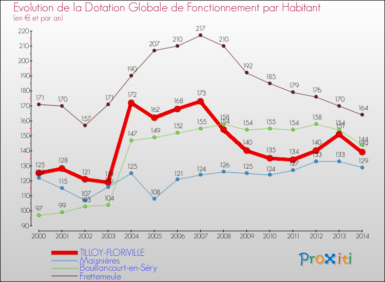 Evolution et montant de la dotation globale de fonctionnement par Habitant pour TILLOY-FLORIVILLE et les communes proches de 2000 à 2014. Comparaison des dotations globales de fonctionnement par habitant pour TILLOY-FLORIVILLE et les communes voisines de 2000 à 2014.