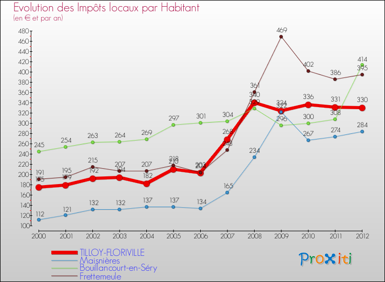 Evolution et montant des impôts locaux par Habitant pour TILLOY-FLORIVILLE et les communes proches Comparaison des impôts locaux par habitant pour TILLOY-FLORIVILLE et les communes voisines