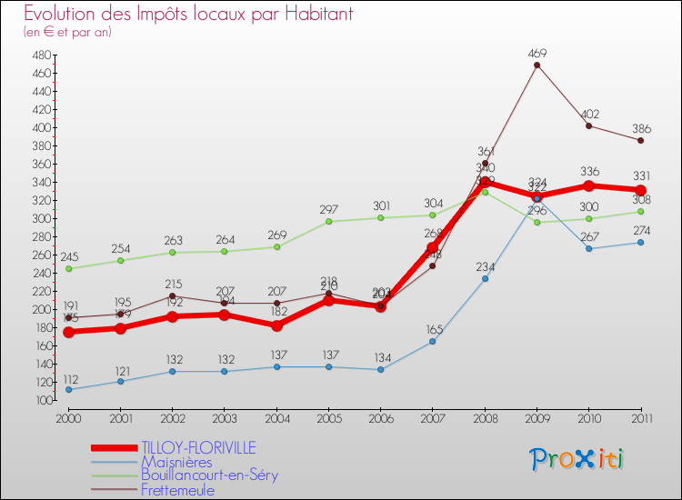 Evolution et montant des impôts locaux par Habitant pour TILLOY-FLORIVILLE et les communes proches Comparaison des impôts locaux par habitant pour TILLOY-FLORIVILLE et les communes voisines
