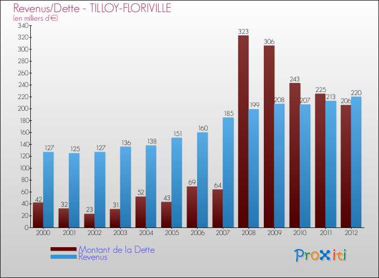 Evolution comparée de la dette et des revenus pour la commune de TILLOY-FLORIVILLE de 2000 à 2012 Comparaison de la dette et des revenus pour TILLOY-FLORIVILLE de 2000 à 2012