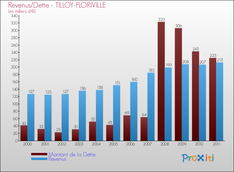 Evolution comparée de la dette et des revenus pour la commune de TILLOY-FLORIVILLE de 2000 à 2011 Comparaison de la dette et des revenus pour TILLOY-FLORIVILLE de 2000 à 2011