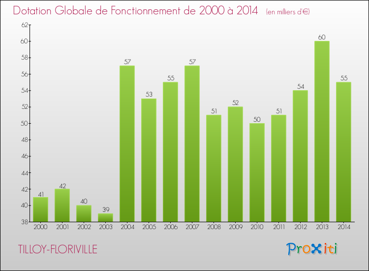 Evolution du montant de la Dotation Globale de Fonctionnement pour la commune de TILLOY-FLORIVILLE de 2000 à 2014 Evolution du montant de la Dotation Globale de Fonctionnement pour TILLOY-FLORIVILLE de 2000 à 2014