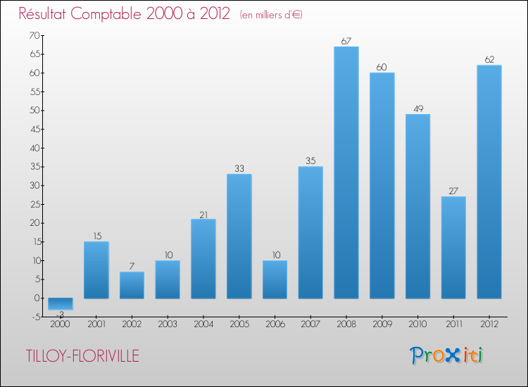 Evolution du résultat comptable pour la commune de TILLOY-FLORIVILLE de 2000 à 2012 Evolution du résultat comptable pour TILLOY-FLORIVILLE de 2000 à 2012
