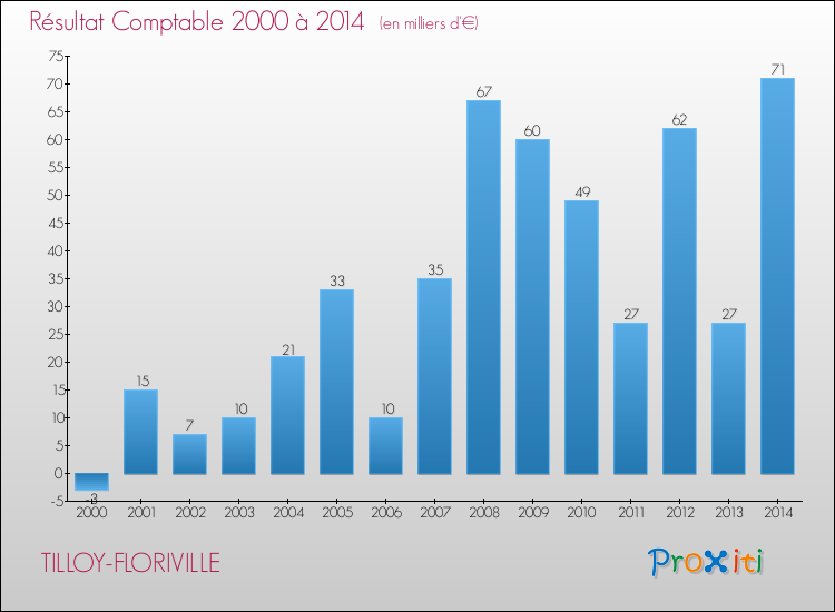 Evolution du résultat comptable pour la commune de TILLOY-FLORIVILLE de 2000 à 2014 Evolution du résultat comptable pour TILLOY-FLORIVILLE de 2000 à 2014