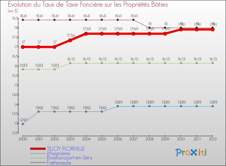 Evolution du taux de la taxe foncière sur le bati pour TILLOY-FLORIVILLE et les communes proches de 2000 à 2012 Comparaison des taux de taxe foncière sur le bati pour TILLOY-FLORIVILLE et les communes voisines de 2000 à 2012
