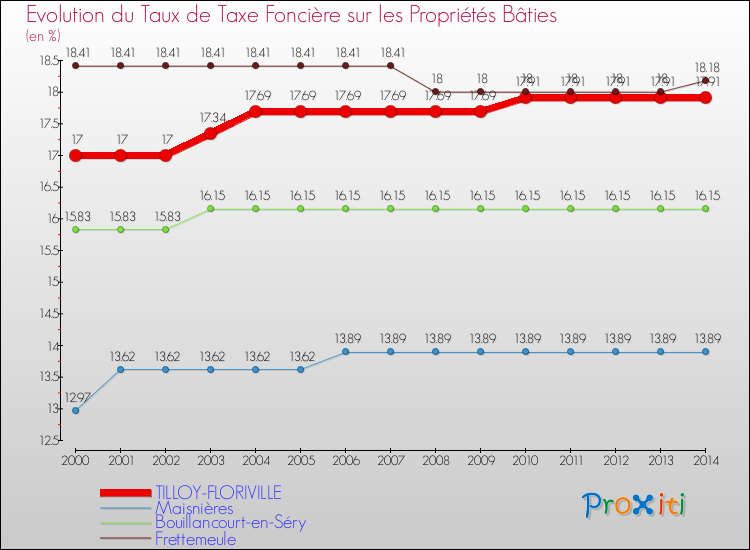Evolution du taux de la taxe foncière sur le bati pour TILLOY-FLORIVILLE et les communes proches de 2000 à 2014 Comparaison des taux de taxe foncière sur le bati pour TILLOY-FLORIVILLE et les communes voisines de 2000 à 2014