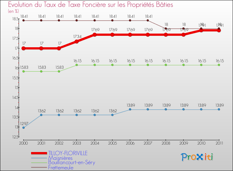 Evolution du taux de la taxe foncière sur le bati pour TILLOY-FLORIVILLE et les communes proches Comparaison des taux de taxe foncière sur le bati pour TILLOY-FLORIVILLE et les communes voisines