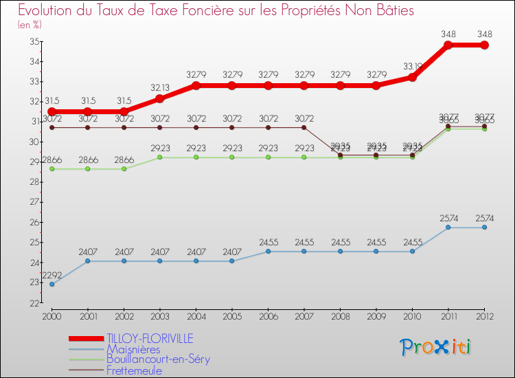 Evolution du taux de la taxe foncière sur les immeubles et terrains non batis pour TILLOY-FLORIVILLE et les communes proches de 2000 à 2012 Comparaison des taux de la taxe foncière sur les immeubles et terrains non batis pour TILLOY-FLORIVILLE et les communes voisines de 2000 à 2012