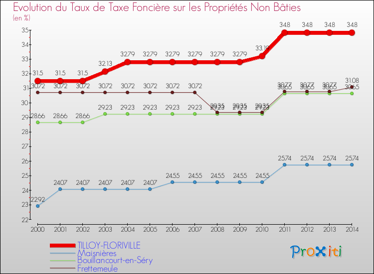 Evolution du taux de la taxe foncière sur les immeubles et terrains non batis pour TILLOY-FLORIVILLE et les communes proches de 2000 à 2014 Comparaison des taux de la taxe foncière sur les immeubles et terrains non batis pour TILLOY-FLORIVILLE et les communes voisines de 2000 à 2014